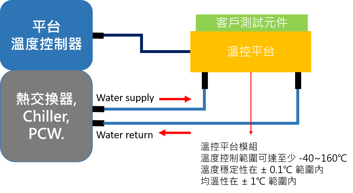 溫控平台模組
溫度控制範圍可達至少 -40~160 ℃
溫度穩定性在 ±0.1 ℃ 範圍內
均溫性在 ±1 ℃ 範圍內